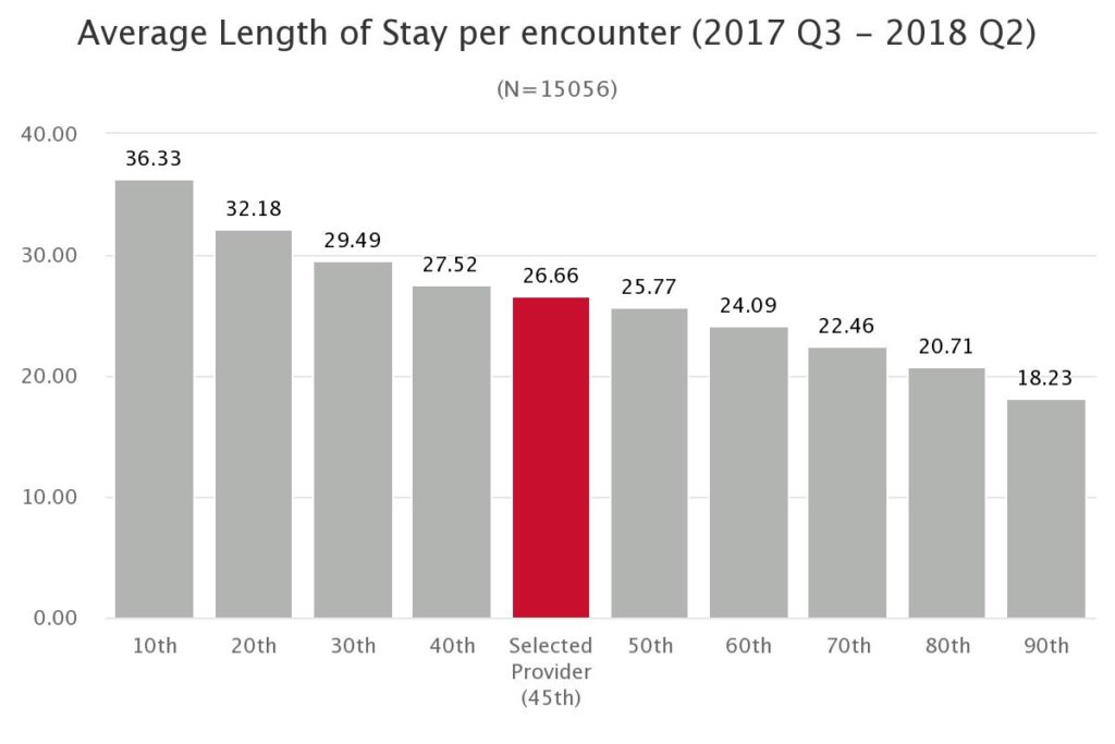 Length of stay per encounter graph